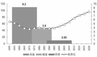 中国人口红利现状_人口红利论